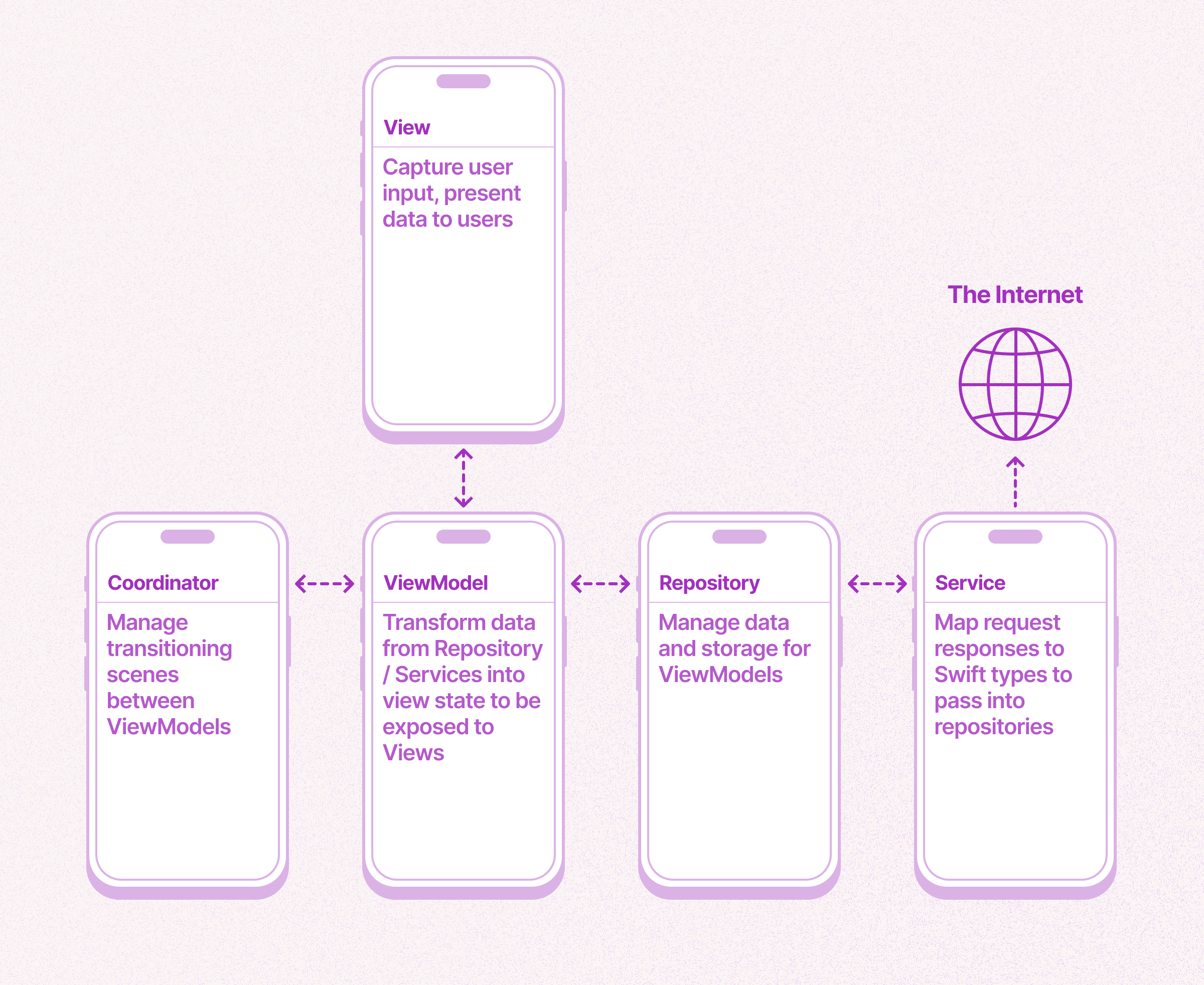 A diagram showing the various parts of a mobile app and how they connect.