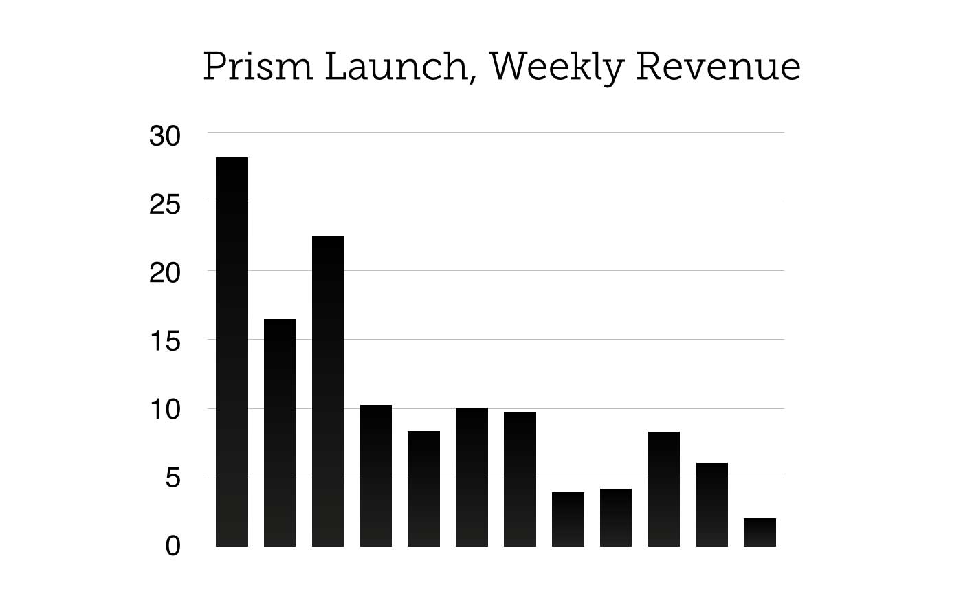Bar graph showing Prism's weekly revenue slowly declining